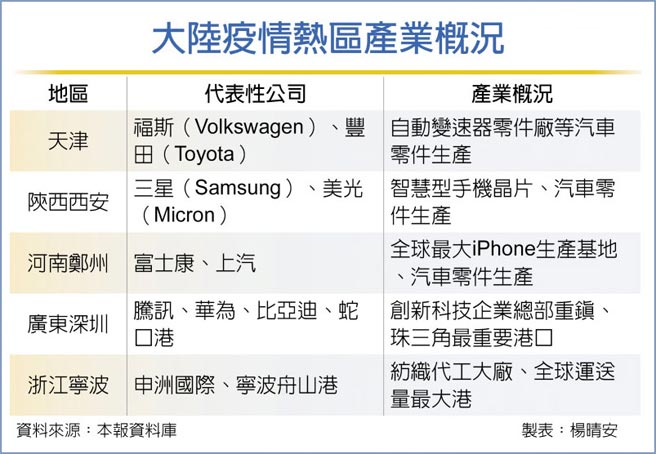 大陸疫情熱區產業概況