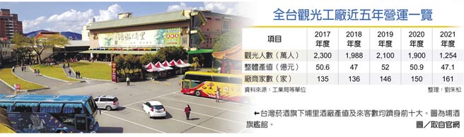 全台观光工厂近五年营运一览　←台湾菸酒旗下埔里酒厂产值及来客数均跻身前十大。图为埔酒旗舰馆。图／取自官网