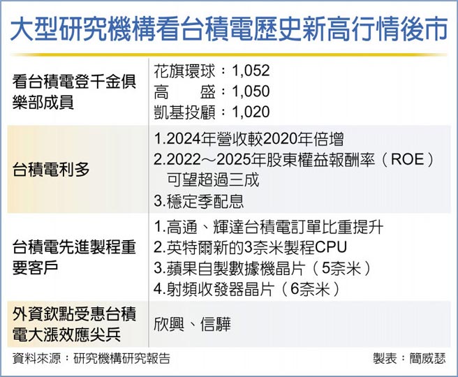 大型研究机构看台积电歷史新高行情后市