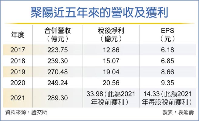 聚阳近五年来的营收及获利