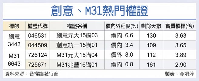 创意、M31热门权证
