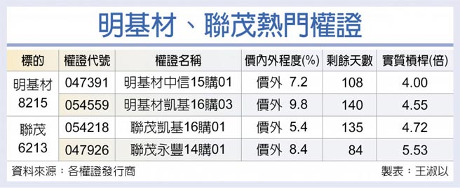 明基材、联茂热门权证