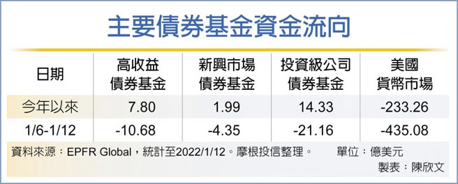 主要债券基金资金流向