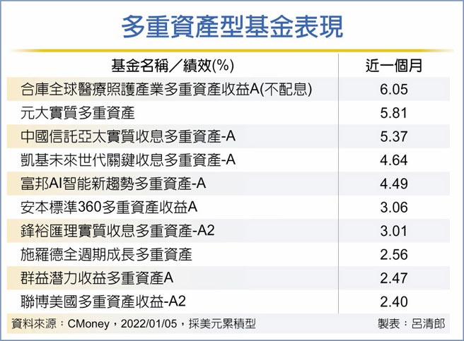 多重資產型基金表現