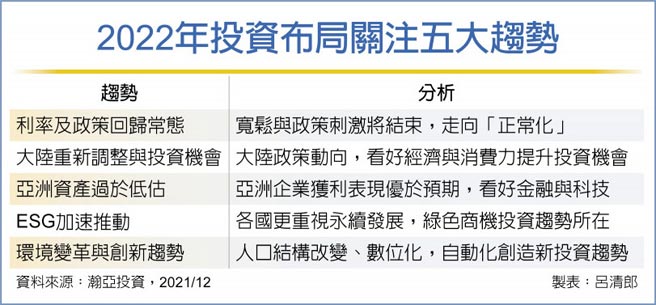 2022年投資布局關注五大趨勢