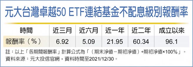元大台灣卓越50 ETF連結基金不配息級別報酬率