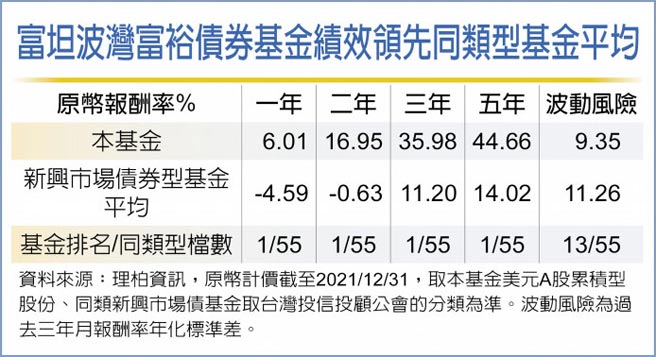 富坦波湾富裕债券基金绩效领先同类型基金平均