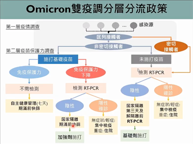 面對疫情升溫，近期疫調工作規模持續增大，檢驗、檢疫、醫療及疫調人員量能受到極大挑戰，台大公衛學院教授陳秀熙對此提出「雙疫調分層分流政策」。（圖取自新冠肺炎科學防疫園地）