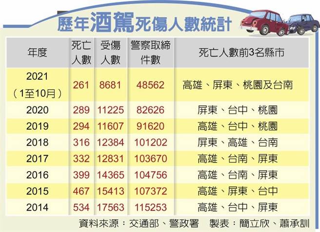 歷年酒駕死傷人數統計。(取自中國時報)