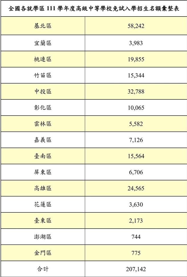 全国各就学区111学年度高级中等学校免试入学各就学区名额均逾85%。