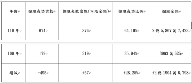 彰化县警局前年拦阻诈骗成功179件，去年拦阻成功674件，增加465件，两年为民眾保住2.98亿元。去年阻诈卓越绩效更高居全国第一。（彰化县警局提供／谢琼云彰化传真）