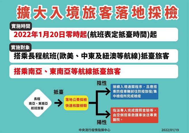 自1月20日零时起，增列印度及东南亚航线航班旅客于落地时採验，检验结果阳性后送医院或集中检疫所、加强版防疫旅宿。图／中央流行疫情指挥中心提供
