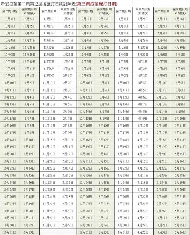 第三剂疫苗接种日期对照表。（中时新闻网）