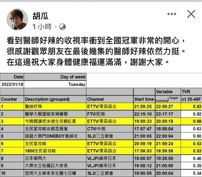  胡瓜在脸书开心感谢观眾支持。（摘自脸书）