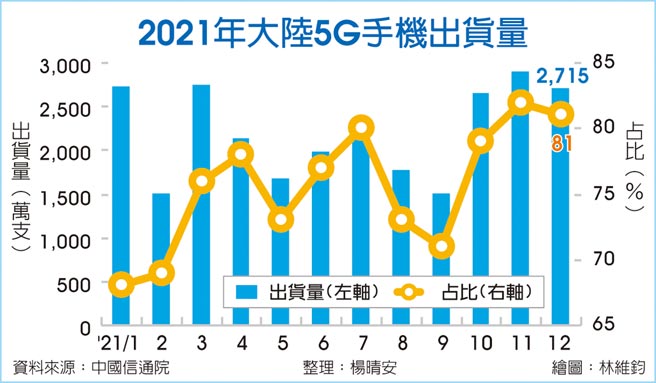 2021年大陸5G手機出貨量
