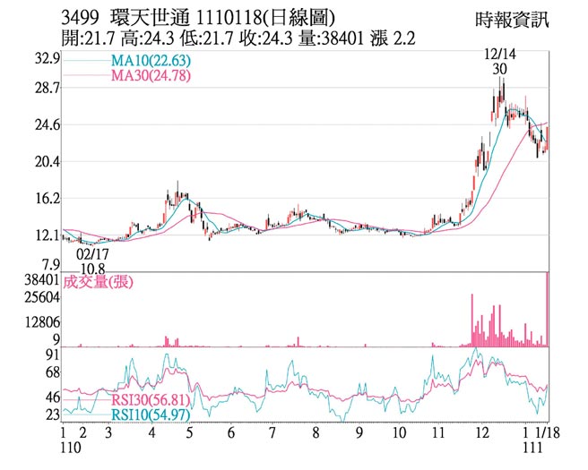 3499 环天世通 1110118(日线图)