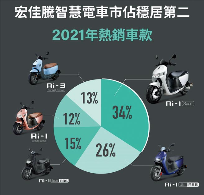 宏佳腾公布2021年营运成绩单，以超过2万车友，总骑乘里程数突破2亿公里，稳坐电车市占第二宝座。图／宏佳腾提供