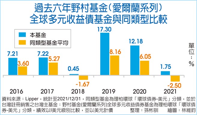 过去六年野村基金(爱尔兰系列)全球多元收益债基金与同类型比较