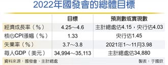 國發會主委龔明鑫：今年經濟成長目標 上看4.6％