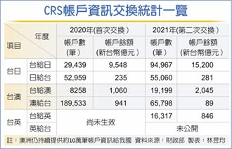 CRS交換 去年換回12萬筆資料