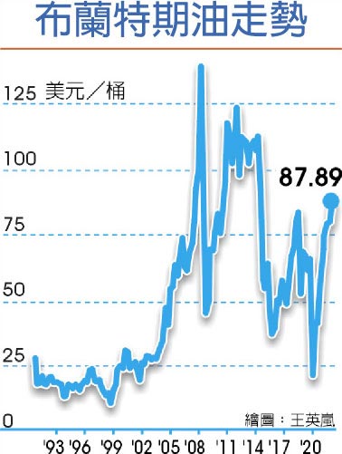 布兰特期油走势