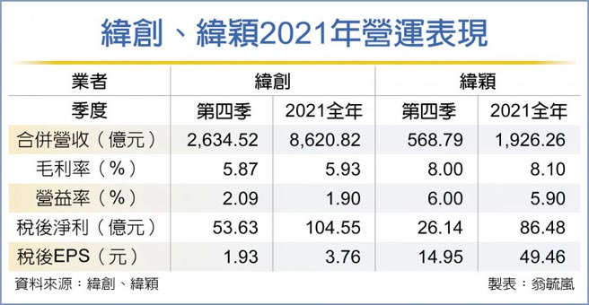 纬创、纬颖2021年营运表现