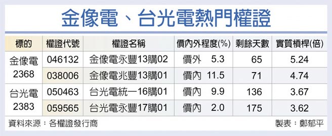 金像電、台光電熱門權證