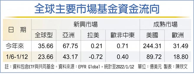 全球主要市场基金资金流向