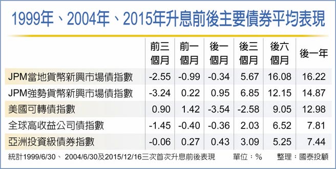 1999年、2004年、2015年升息前后主要债券平均表现