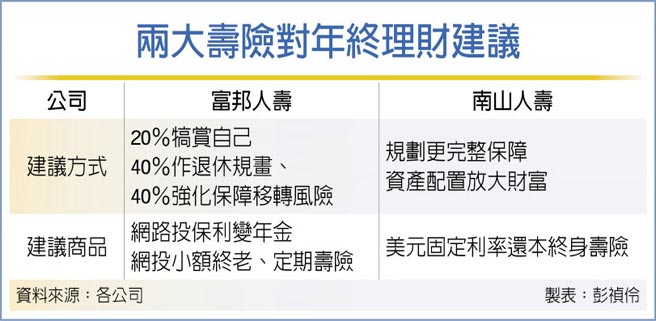 两大寿险对年终理财建议