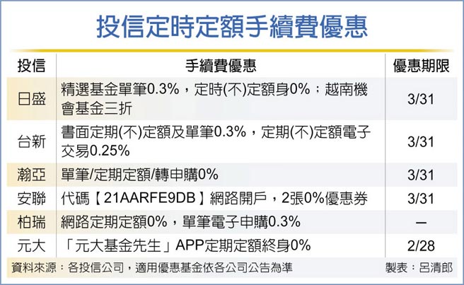 投信定時定額手續費優惠