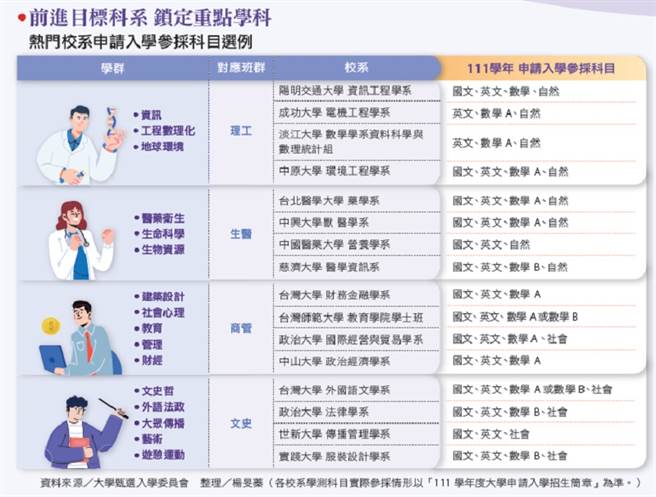 杂志精选》108课纲新制上路 四大班群怎么选？