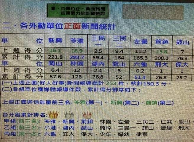 高雄市警局「各外勤单位正面新闻统计排名」。（司改会提供）