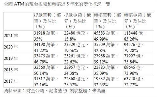 独家：疫情效应 2021年度跨行转帐跨过10兆大关