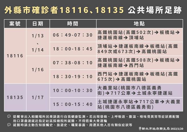 外縣市確診者來過新北 這段時間去過板南線上注意。（新北市府提供）