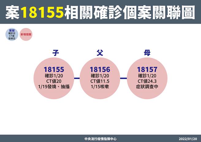 高雄一家三口确诊，感染源待厘清。（图／指挥中心提供）