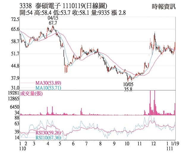 3338泰碩電子1110119(日線圖)