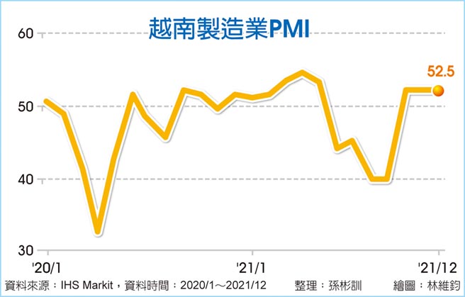 越南制造业PMI