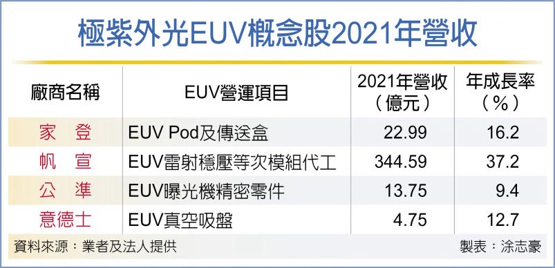 極紫外光EUV概念股2021年營收