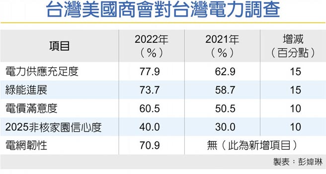 台湾美国商会对台湾电力调查