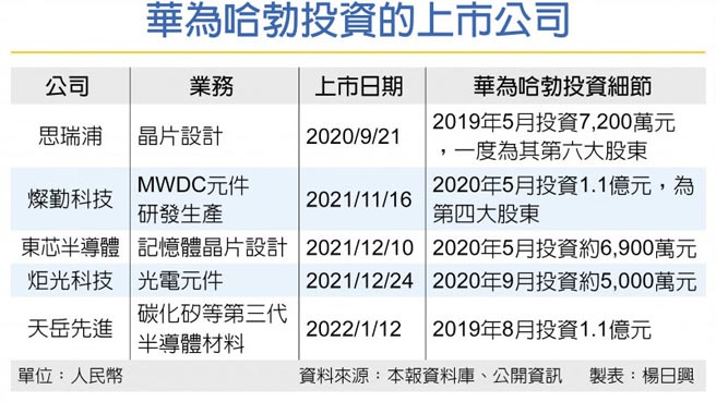 华为哈勃投资的上市公司