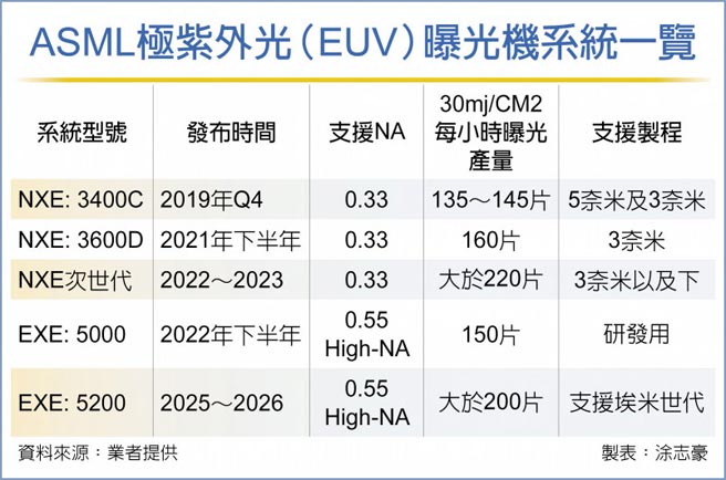 ASML极紫外光（EUV）曝光机系统一览