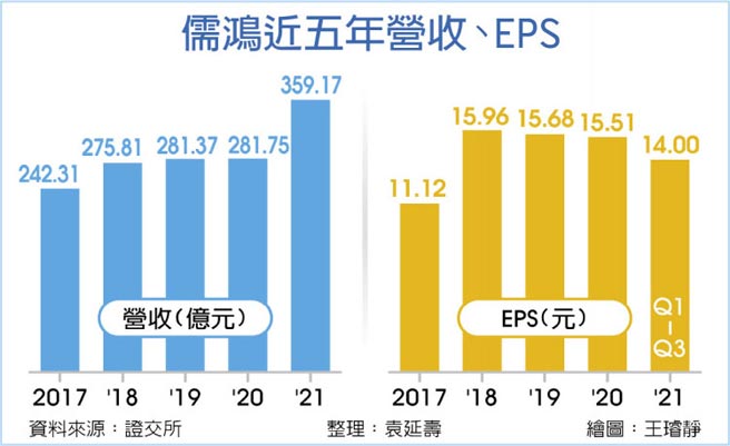 儒鴻近五年營收、EPS