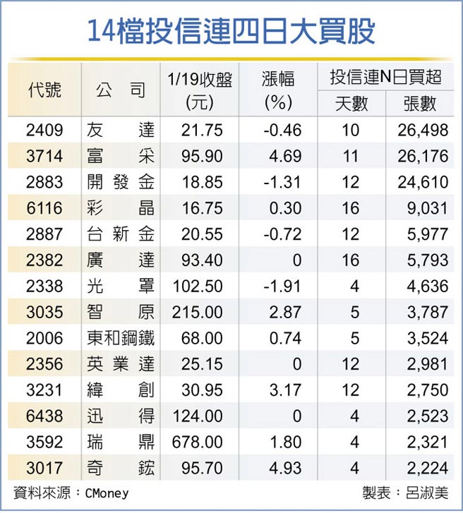14檔投信连四日大买股