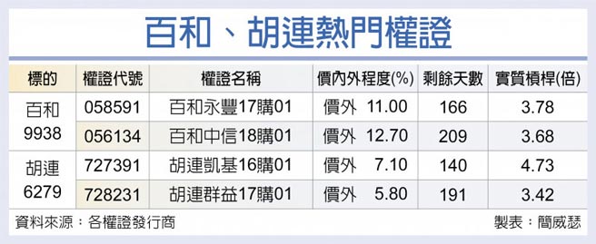 百和、胡连热门权证