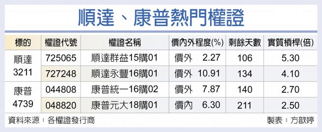 顺达、康普热门权证