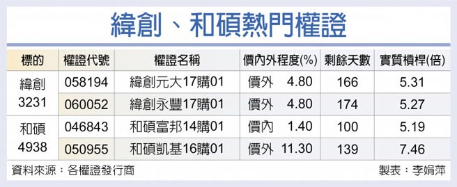 緯創、和碩熱門權證
