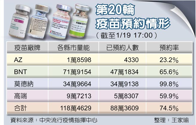 第20轮疫苗预约情形