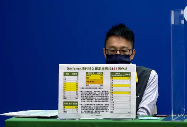 罗一钧说明，Omicron境外移入364例，仅2例为中重度。（指挥中心提供）