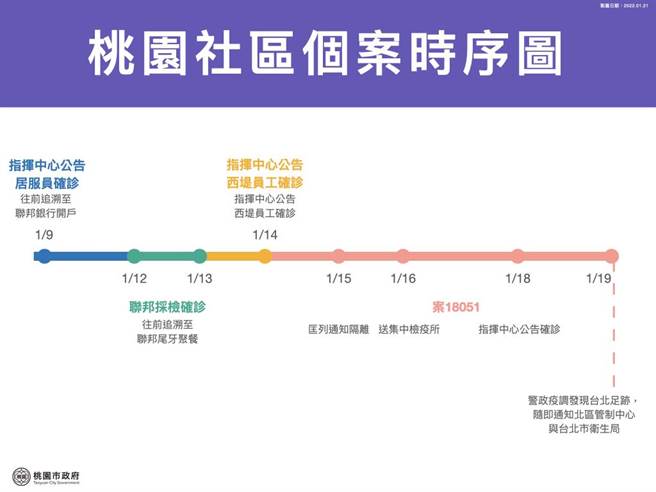 桃園市於疫情說明記者會時給出時序圖，衛生局長王文彥也強調「時序上沒有延誤」。（桃園市政府提供／陳夢茹桃園傳真）
